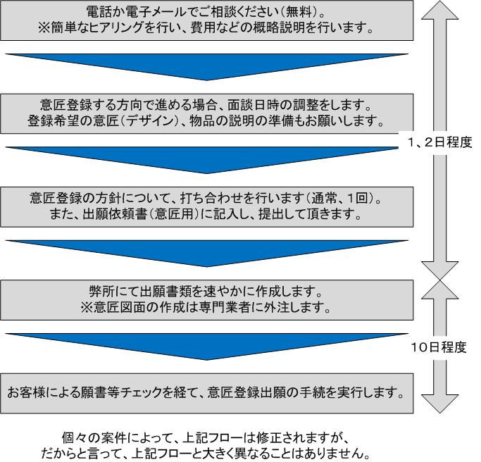 電話・メールによる相談から意匠登録出願までの流れ