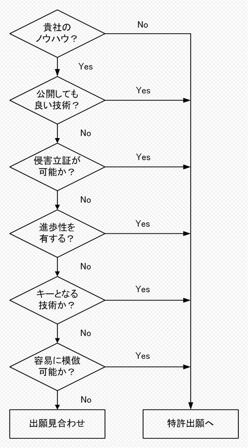 特許申請するべきか否か