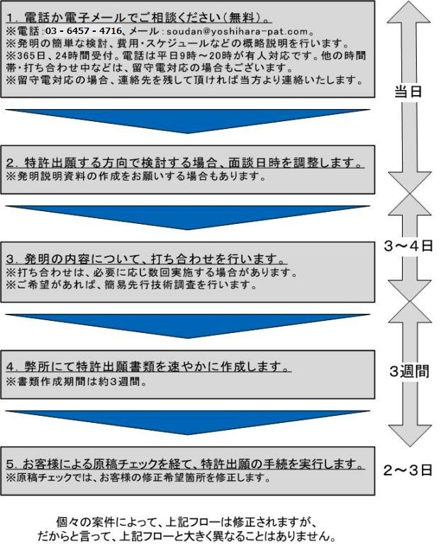 電話・メールによる相談から特許出願までの流れ