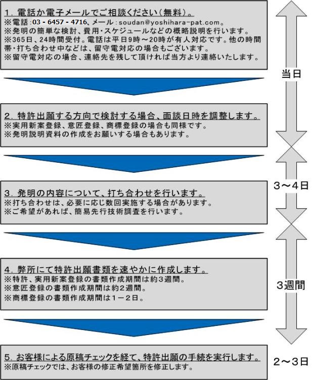 電話・メールによる相談から特許出願までの流れ