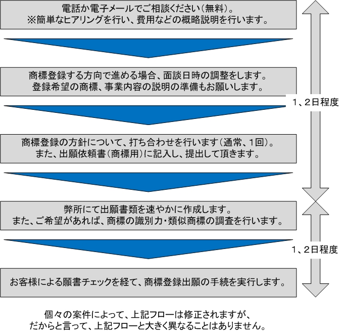 電話・メールによる相談から商標登録出願までの流れ